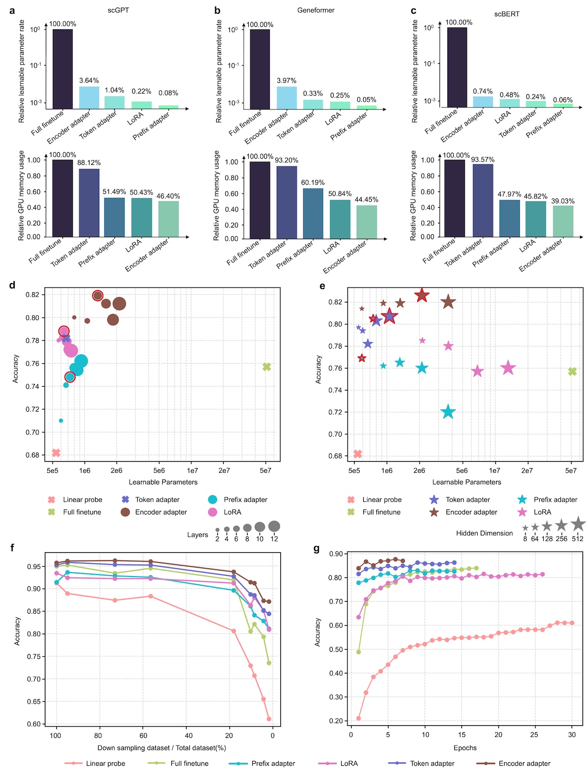 Efficiency Analysis of scPEFT